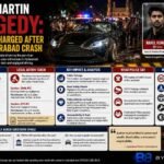 bytebloop.com Aston Martin Tragedy MP’s Son Charged After Fatal Hyderabad Crash