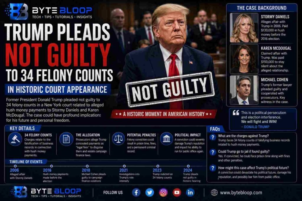 Bytebloop.com Bytebloop Trump Pleads Not Guilty to 34 Felony Counts in Historic Court Appearance