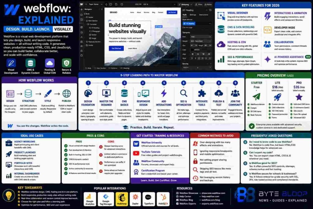 Bytebloop.com Bytebloop Webflow Explained
