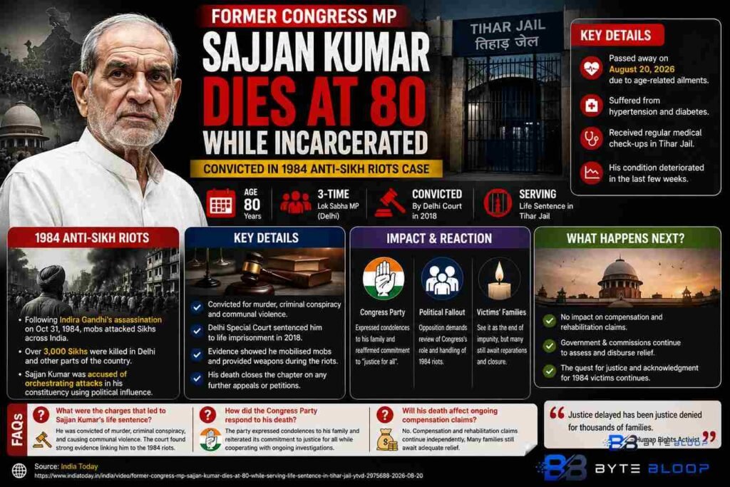 Bytebloop,com Former Congress MP Sajjan Kumar Dies at 80 While Incarcerated