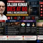 Bytebloop,com Former Congress MP Sajjan Kumar Dies at 80 While Incarcerated