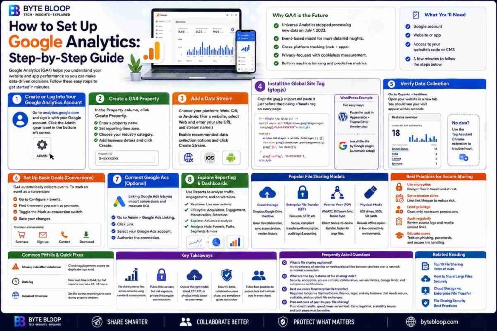 Bytebloop.com How to Set Up Google Analytics