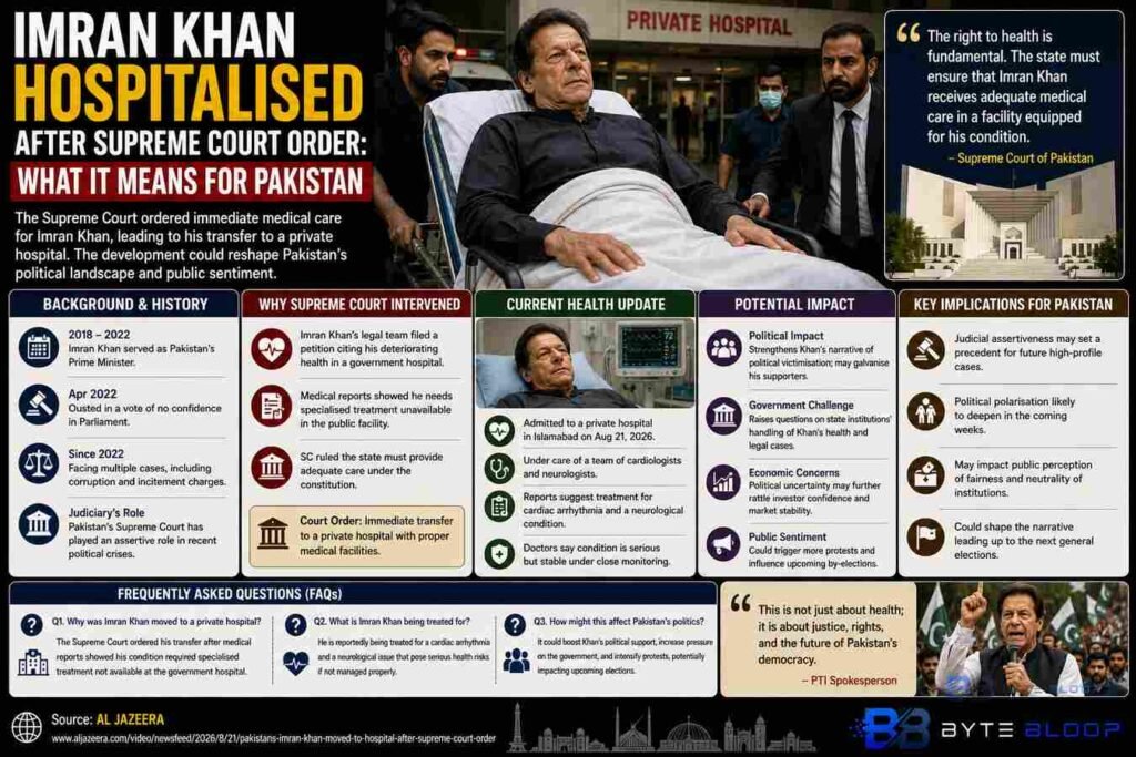 Bytebloop.com Imran Khan Hospitalised After Supreme Court Order_ What It Means for Pakistan