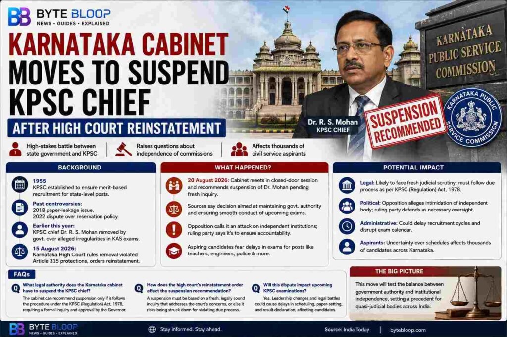 Bytebloop.com Karnataka Cabinet Moves to Suspend KPSC Chief After High Court Reinstatement