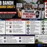 Bytebloop.com Punjab Bandh Calls for Bandi Singh’s Release_ Transport and Markets Brace for Disruption