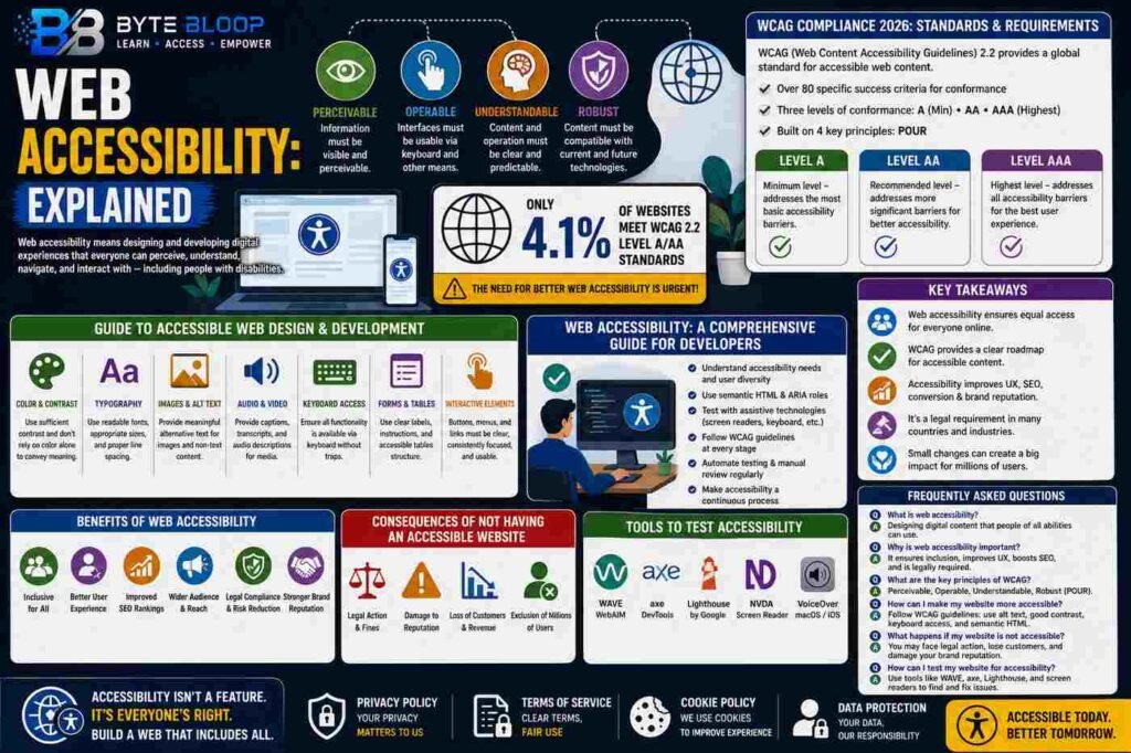Bytebloop.com Web Accessibility Explained
