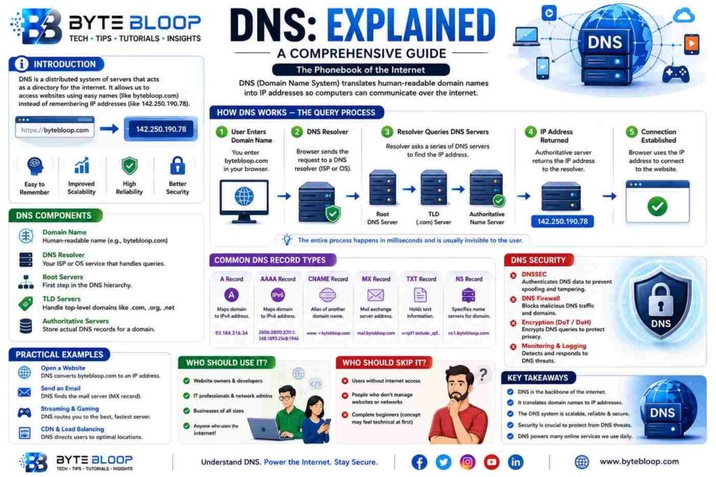 Bytebloop.com dns_explained_bytebloop