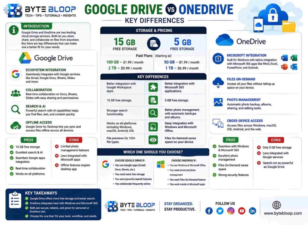 Bytebloop.com google_drive_vs_onedrive_bytebloop