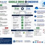 Bytebloop.com google_drive_vs_onedrive_bytebloop