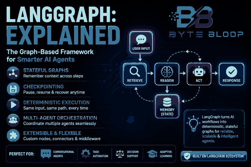 langgraph_bytebloop